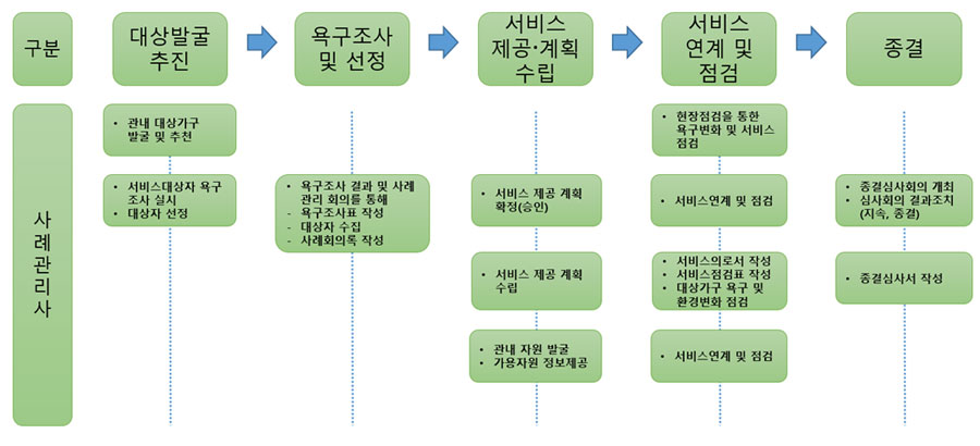 창녕군에 거주하고 욕구가 있는 장애인 및 가족, 위기장애인세대 (주요대상 : 중증장애인세대)