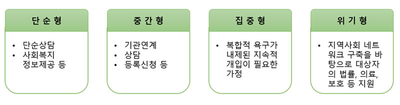 창녕군에 거주하고 욕구가 있는 장애인 및 가족, 위기장애인세대 (주요대상 : 중증장애인세대)