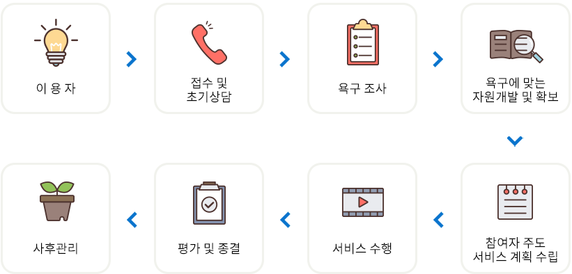 이용자 - 접수및초기상담 - 욕구조사 - 욕구에 맞는 자원개발및확보 - 참여자주도서비스계획수립 - 서비스수행 - 평가및종결 - 사후관리
